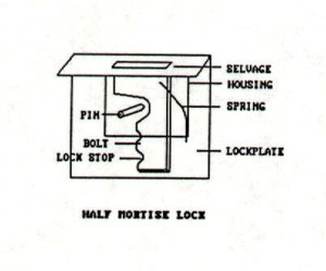 lock This diagram show the parts of a half mortise lock.