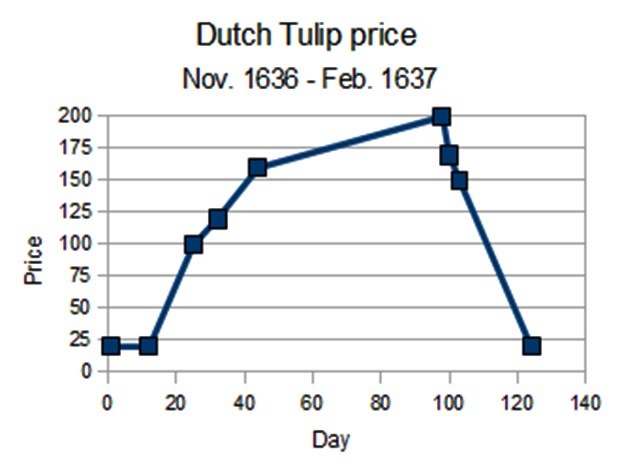 A diagram of the Dutch Tulip Craze of November 1636 to February 1637. Google it. Believe it or not, this whole thing really relates to how Marvel Dice Masters has blown up in the aftermarket.